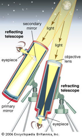 Refracting vs Reflecting Telescopes