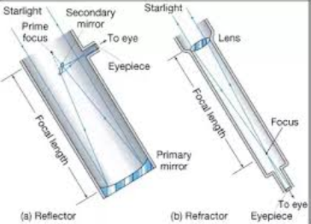 Difference between refracting and reflecting telescopes