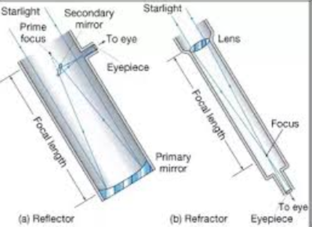 What is the difference between and refracting and reflecting telescope?