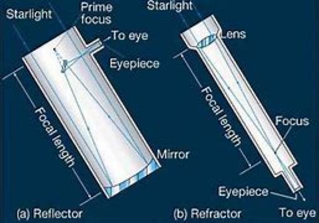 Difference between refracting and reflecting telescopes