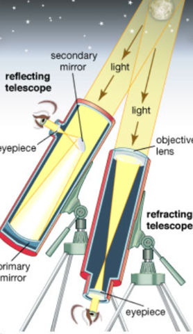 Difference between refracting and reflecting telescopes
