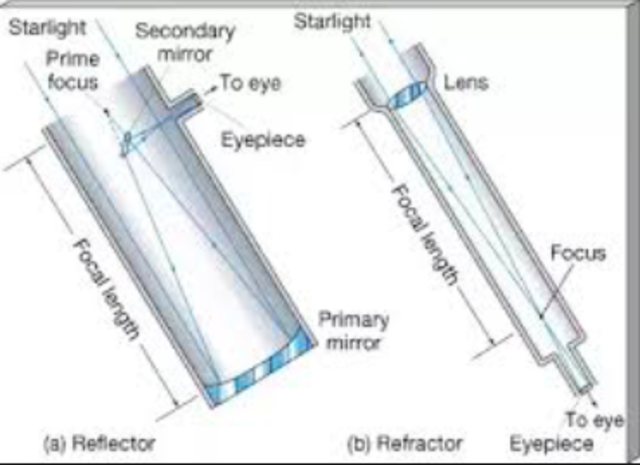 Difference between refracting and reflecting telescopes