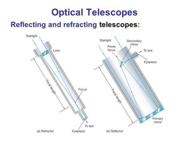 Difference between refracting and reflecting telescopes