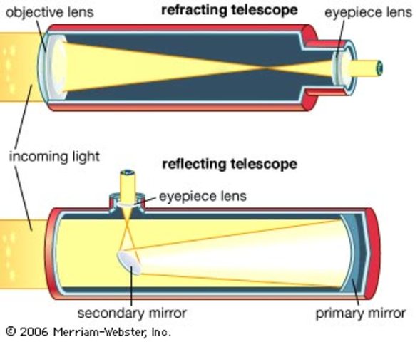 The difference between refractoring and reflectoring telescope