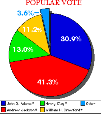 The Election of 1824