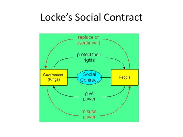 John Locke's Social Contract