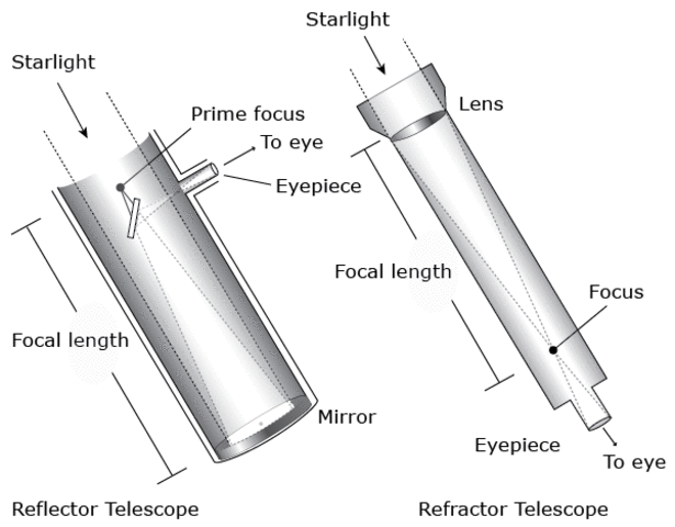 Difference between refracting and reflecting telescopes