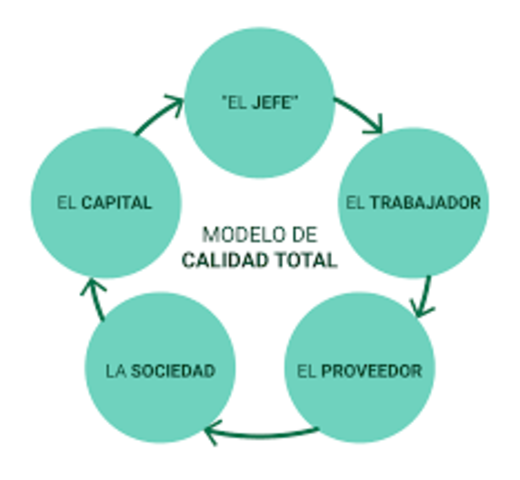 El Modelo de Gestión de la Calidad Total