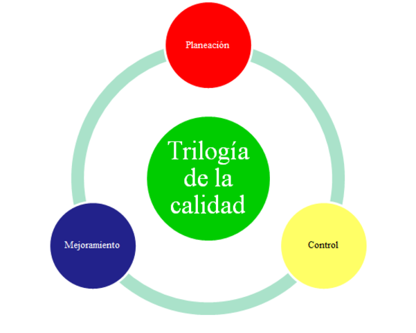 Trilogía de la calidad
