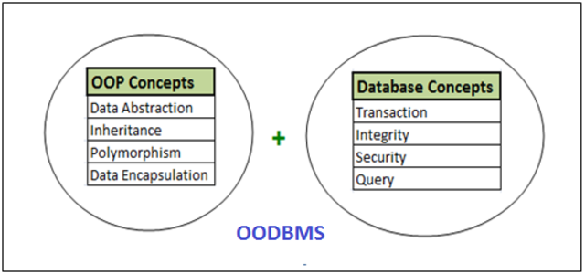 Bases de Datos Orientado a Objetos (OODBMS)