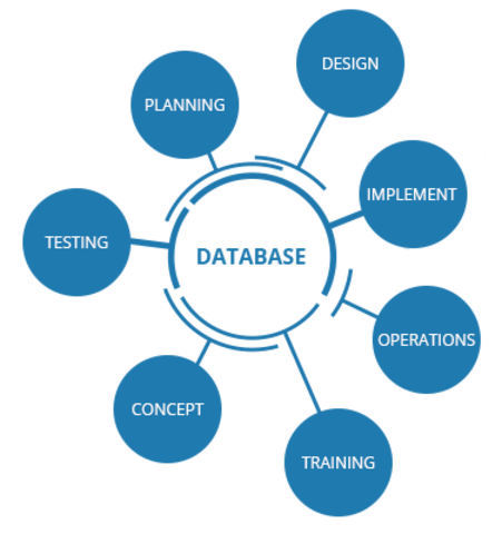 Data Base Task Group