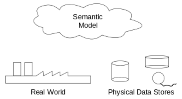 Modelo relacional de datos semánticos