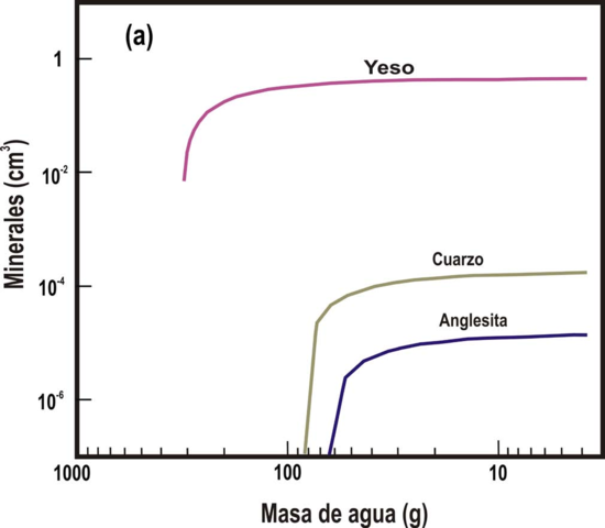 Estudio de la estabilidad de los minerales del suelo
