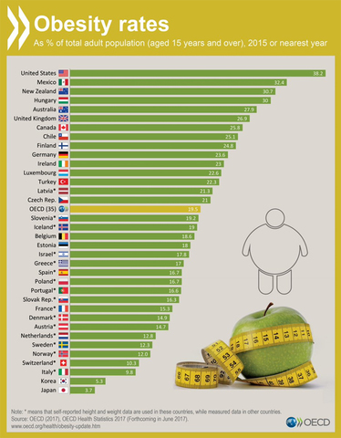 Países con Mayor indice de Obesidad