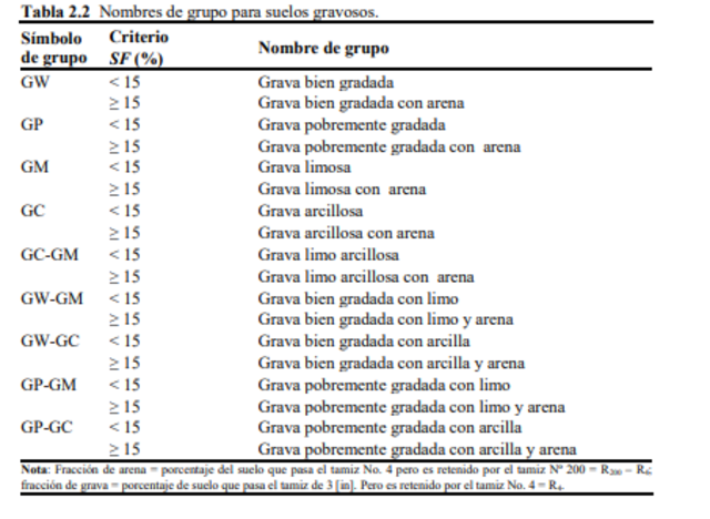Sistema de clasificación unificado USCS (Unified Soil Classification System)