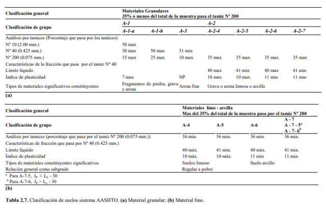 Sistema de clasificación AASHTO (American Association of State Highway and Transportation Officials)