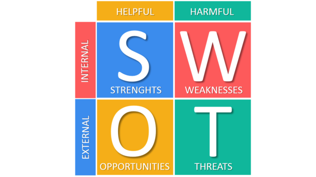 Finalizing Presentation and Create SWOT
