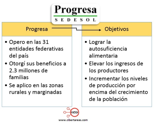 PROGRESA