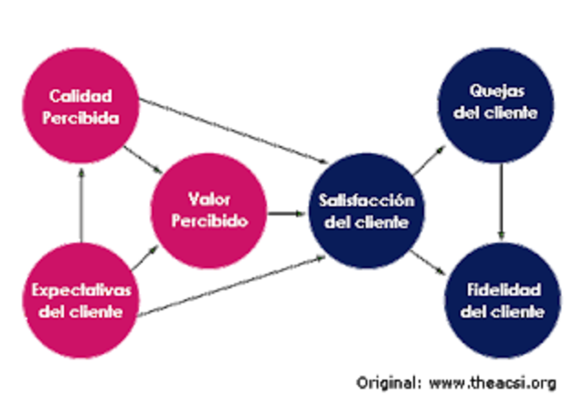 Modelo ACSI de Satisfacción del cliente