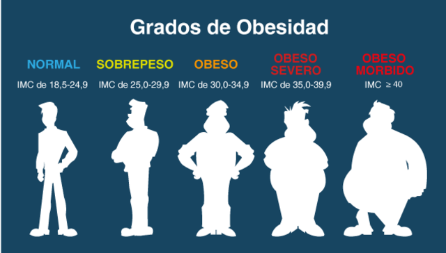 Aumento de Obesidad