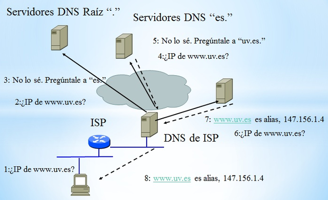 Sistema de Nombres de Dominio