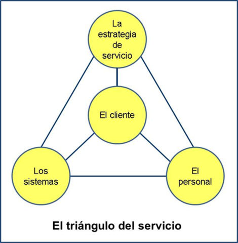 Triángulo de los servicios al cliente