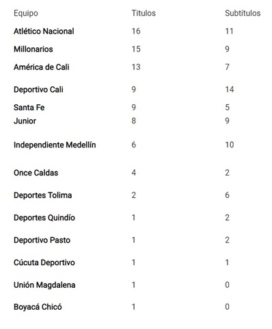 Tabla de títulos en Colombia
