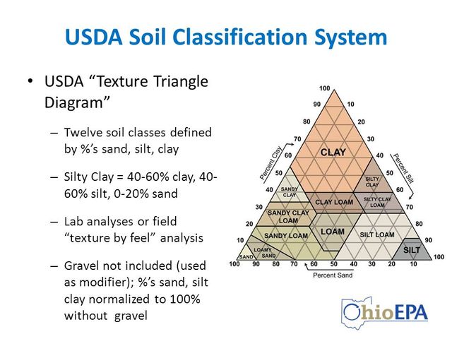 La taxonomía de suelos de USDA