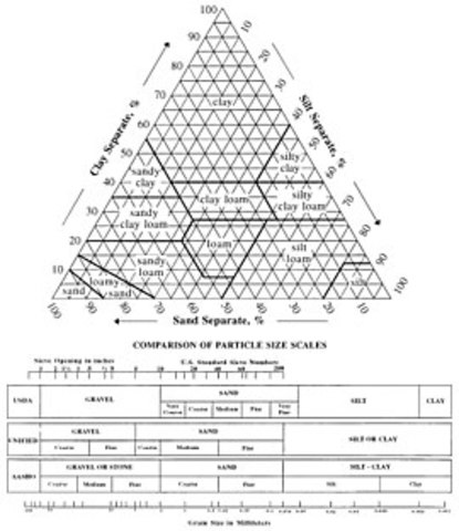 Clasificación de los suelos