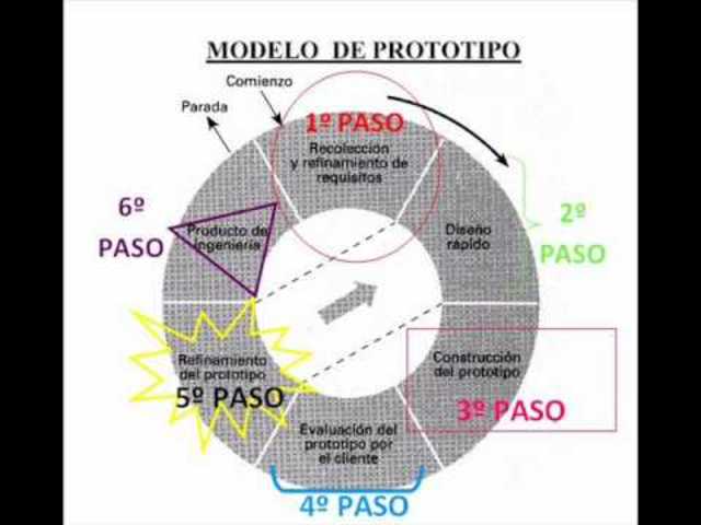 Metodología de Prototipos