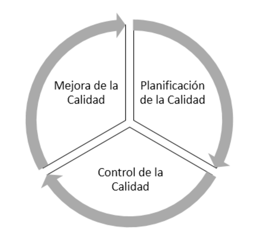 Joseph M. Juran desarrolla los conceptos de trilogía de la calidad de costos de la calidad