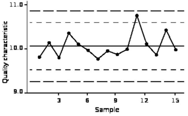 Introduce las gráficas de control en los laboratorios Bell