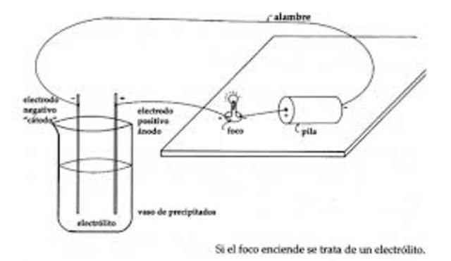 TEORÍA DE ARRHENUIS DE ELECTROLITOS