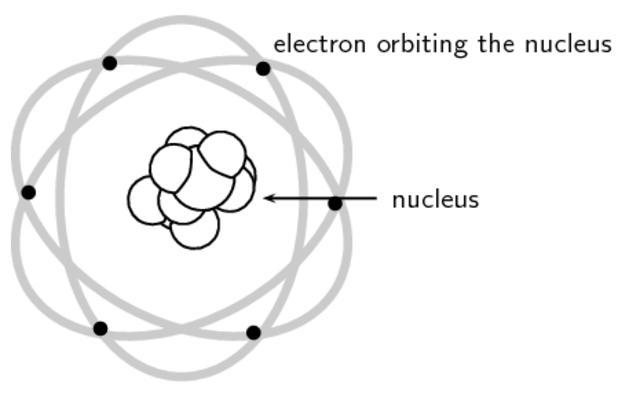 Earnest Rutherford's Model