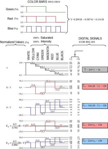 Television signals in both analog and digital formats