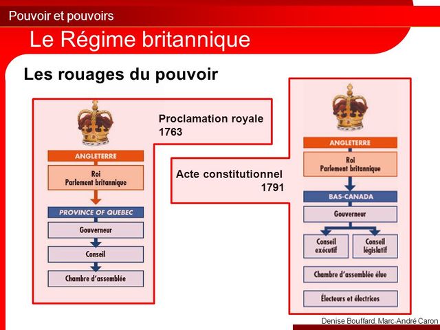 Les institutions politiques des treizes colonies