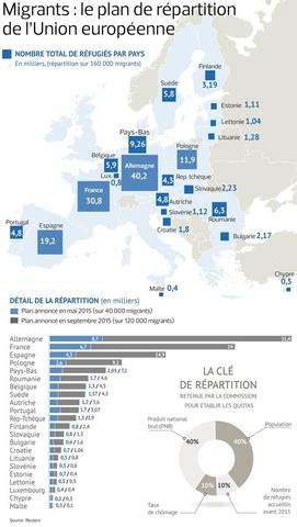 Répartition par quotas des migrants en Europe