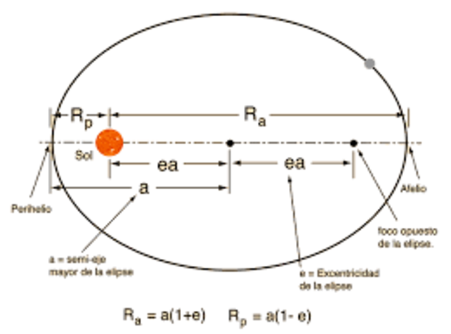DESCRIBEN LAS ÓRBITAS PLANETARIAS