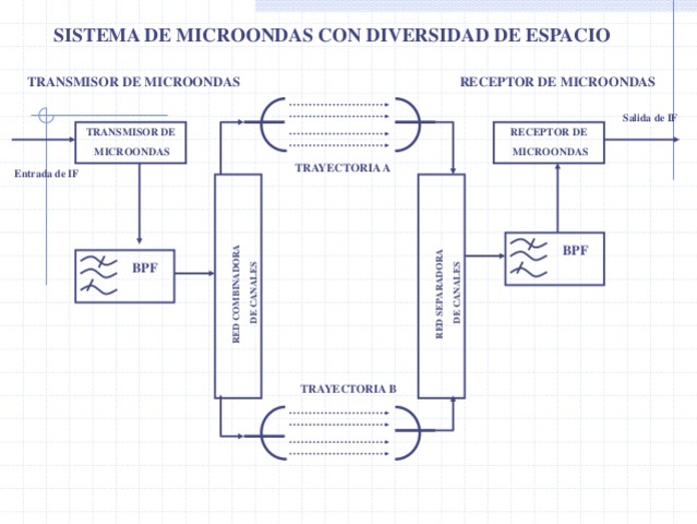Sistema transcontinental de microondas.