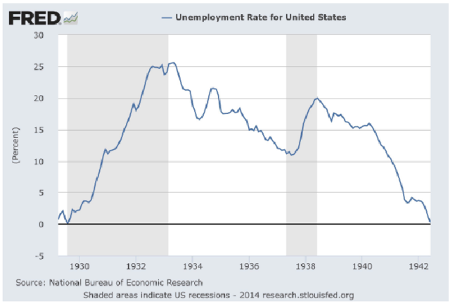 Unemployment of 1929