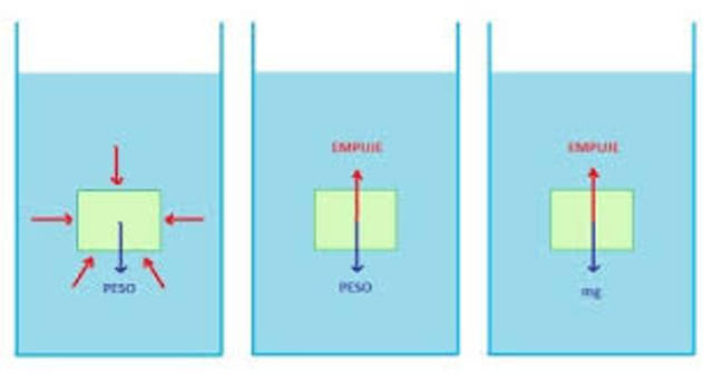 Principio de Arquímedes
