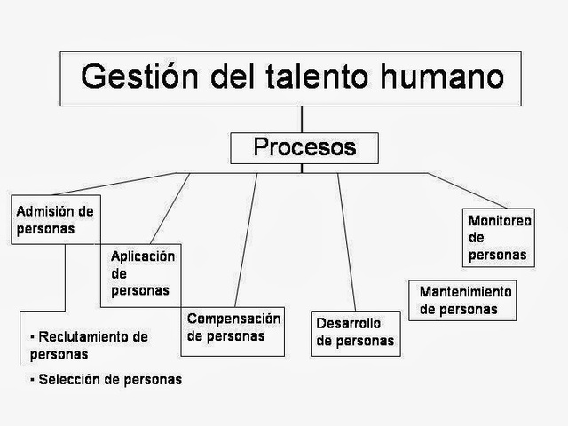 Historia de la gestión del talento humano