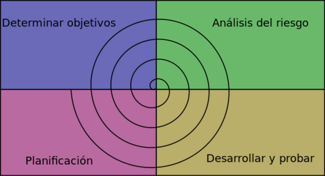 Nace el desarrollo en espiral