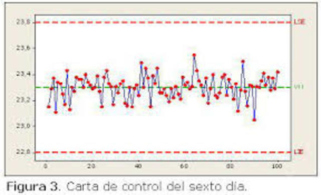 Wernimont: Control de calidad estadístico