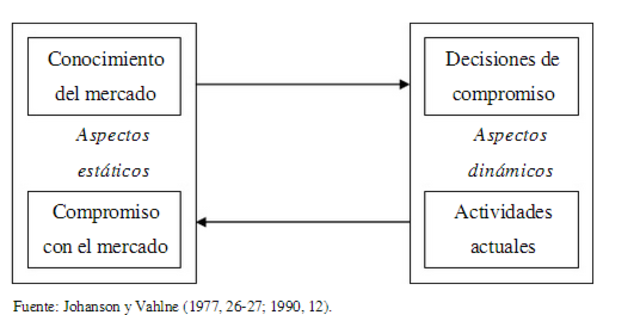 Modelo Uppsala_Johanson y Vahlne