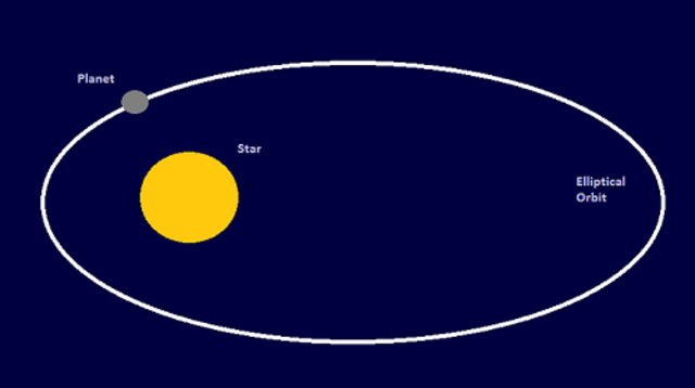 Kepler discovered elliptical orbits
