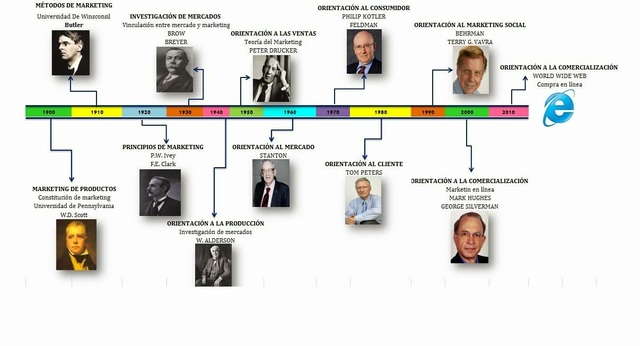 Linea del tiempo del mercadeo en la academia