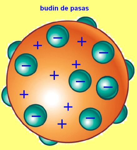 Modelo Atómico de Thomson