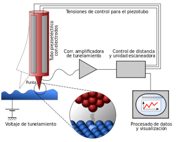 Microscopio de efecto túnel