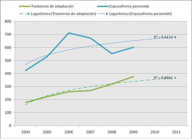 Aumento de enfermedades mentales